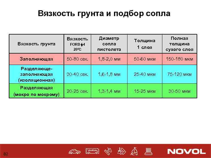 Вязкость грунта и подбор сопла FORD 4 20ºC Диаметр сопла пистолета Толщина 1 слоя