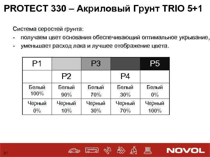 PROTECT 330 – Акриловый Грунт TRIO 5+1 Система серостей грунта: - получаем цвет основания