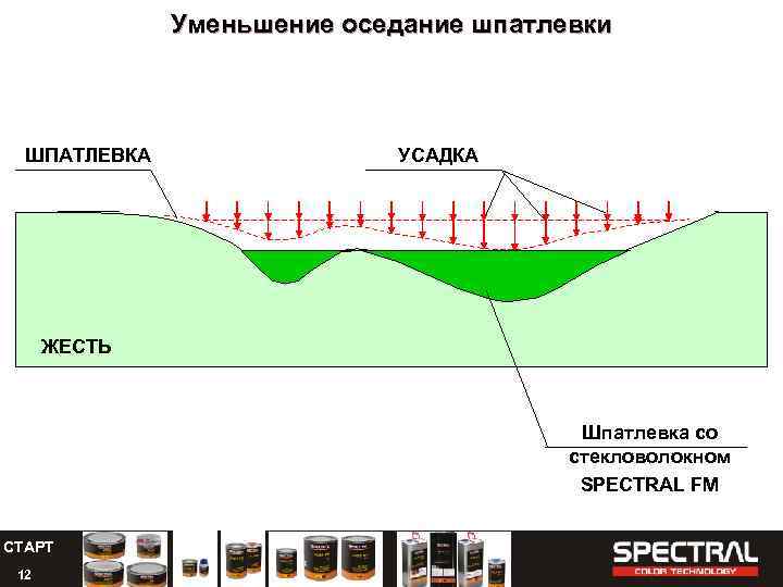 Уменьшение оседание шпатлевки ШПАТЛЕВКА УСАДКА ЖЕСТЬ Шпатлевка со стекловолокном SPECTRAL FM СТАРТ 12 