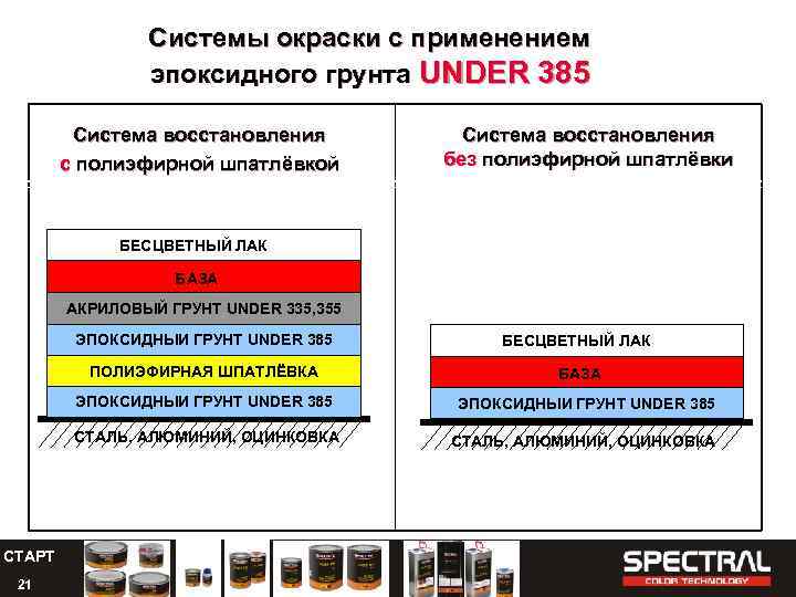 Системы окраски с применением эпоксидного грунта UNDER 385 Система восстановления с полиэфирной шпатлёвкой Система
