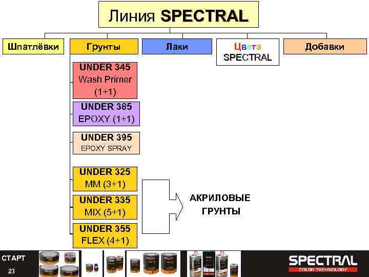 Линия SPECTRAL Шпатлёвки Грунты UNDER 345 Wash Primer (1+1) Лаки Цветa SPECTRAL UNDER 385