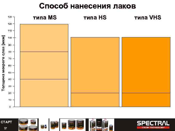 Способ нанесения лаков 130 120 Толщина мокрого слоя [мкм] 110 100 90 80 70