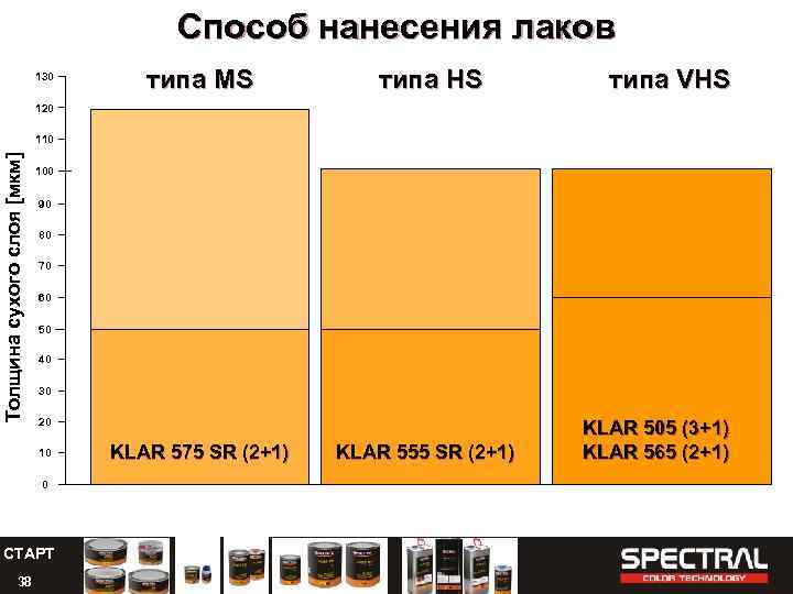 Способ нанесения лаков 130 типа MS типа HS типа VHS 120 Толщина сухого слоя