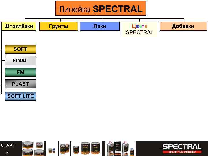 Линейка SPECTRAL Шпатлёвки SOFT FINAL FM PLAST SOFT LITE СТАРТ 5 Грунты Лаки Цветa