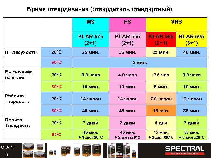 Время отвердевания (отвердитель стандартный): MS KLAR 575 (2+1) Пылесухость 20ºC HS KLAR 555 (2+1)