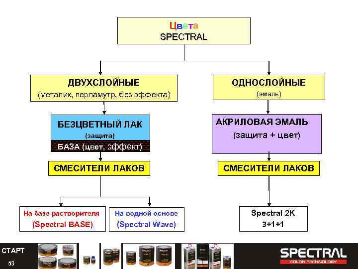 Цветa SPECTRAL ДВУХСЛОЙНЫЕ ОДНОСЛОЙНЫЕ (металик, перламутр, без эффекта) (эмаль) БЕЗЦВЕТНЫЙ ЛАК (защита) АКРИЛОВАЯ ЭМАЛЬ