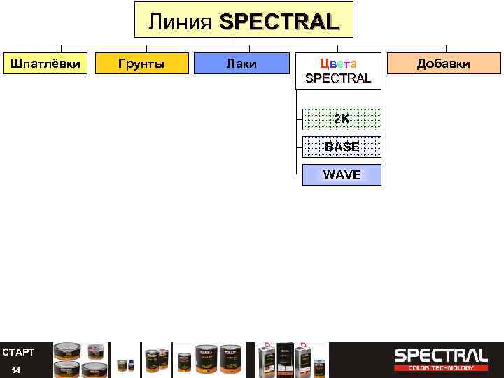 Линия SPECTRAL Шпатлёвки Грунты Лаки Цветa SPECTRAL 2 K BASE WAVE СТАРТ 54 Добавки