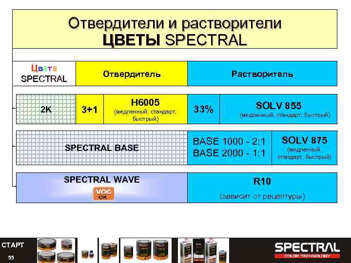 Отвердители и растворители ЦВЕТЫ SPECTRAL Цветa SPECTRAL 2 K Отвердитель 3+1 H 6005 (медленный;