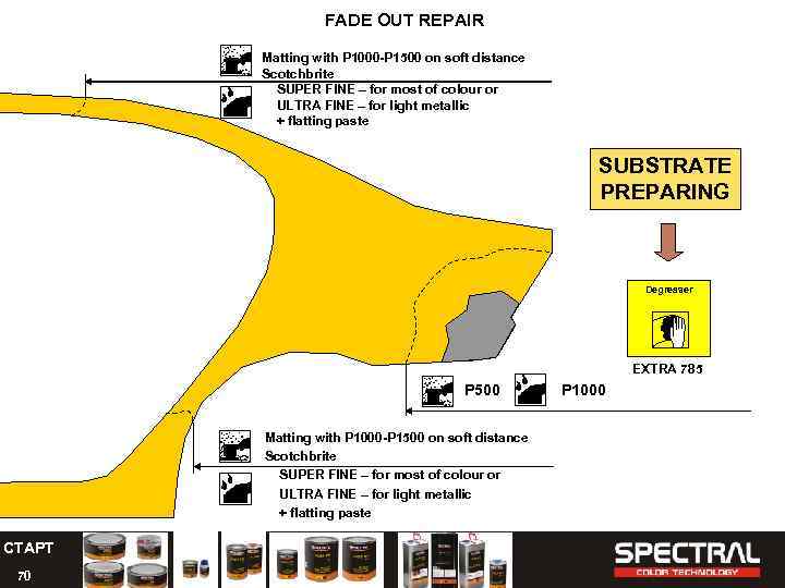 FADE OUT REPAIR Matting with P 1000 -P 1500 on soft distance Scotchbrite SUPER