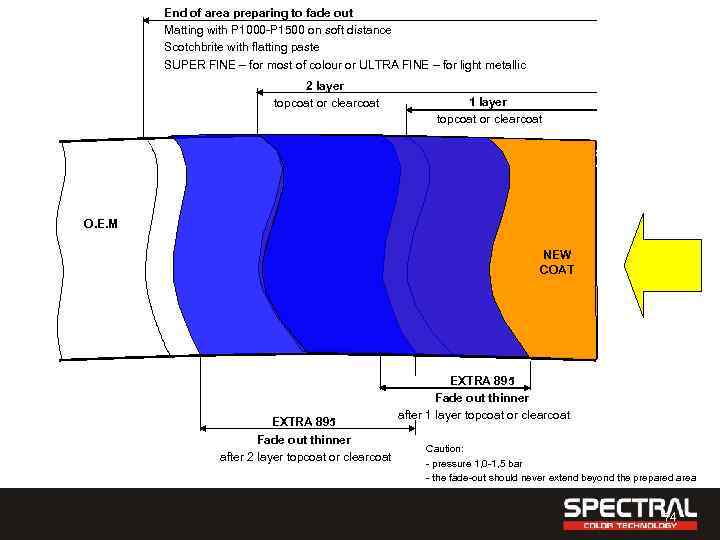 End of area preparing to fade out Matting with P 1000 -P 1500 on