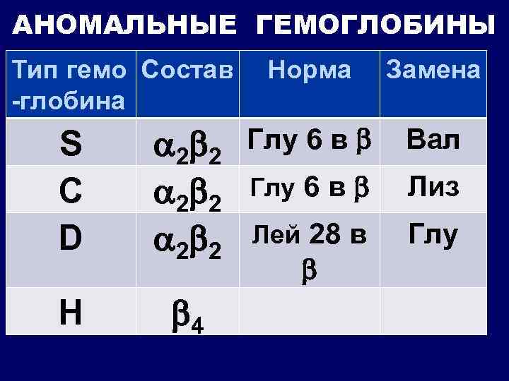 АНОМАЛЬНЫЕ ГЕМОГЛОБИНЫ Тип гемо Состав -глобина S С D Н Норма Замена 2 2