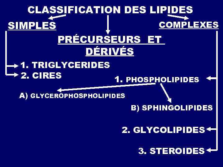 CLASSIFICATION DES LIPIDES SIMPLES COMPLEXES PRÉCURSEURS ET DÉRIVÉS 1. TRIGLYCERIDES 2. CIRES 1. PHOSPHOLIPIDES