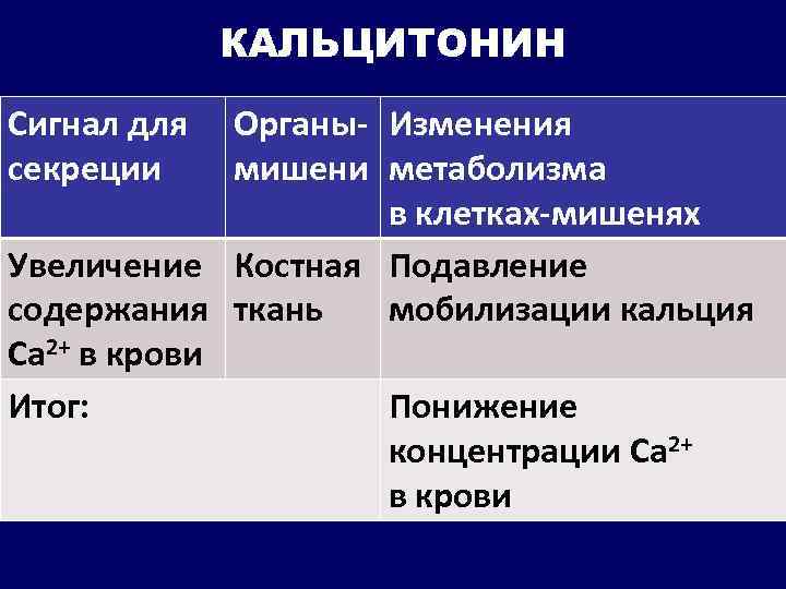 КАЛЬЦИТОНИН Сигнал для секреции Органы- Изменения мишени метаболизма в клетках-мишенях Увеличение Костная Подавление содержания