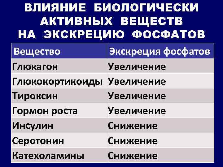 ВЛИЯНИЕ БИОЛОГИЧЕСКИ АКТИВНЫХ ВЕЩЕСТВ НА ЭКСКРЕЦИЮ ФОСФАТОВ Вещество Экскреция фосфатов Глюкагон Увеличение Глюкокортикоиды Увеличение