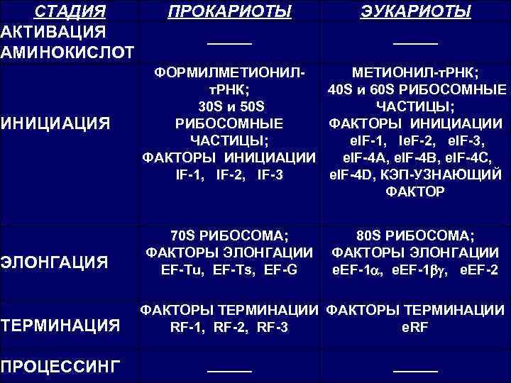 СТАДИЯ АКТИВАЦИЯ АМИНОКИСЛОТ ИНИЦИАЦИЯ ЭЛОНГАЦИЯ ТЕРМИНАЦИЯ ПРОЦЕССИНГ ПРОКАРИОТЫ ЭУКАРИОТЫ ____ ФОРМИЛМЕТИОНИЛ-т. РНК; 40 S