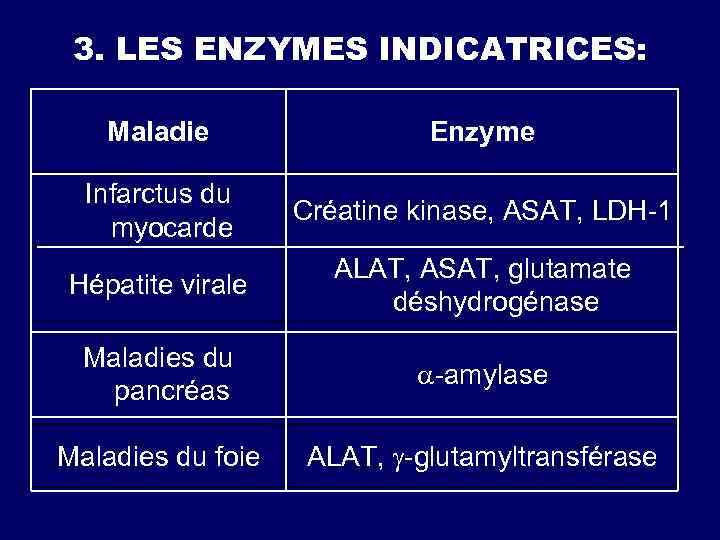 3. LES ENZYMES INDICATRICES: Maladie Enzyme Infarctus du myocarde Créatine kinase, ASAT, LDH-1 Hépatite