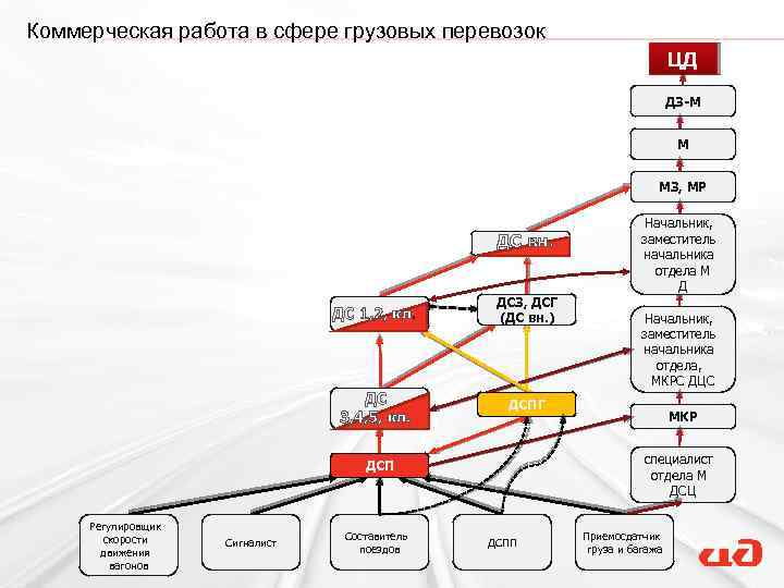 Коммерческая работа в сфере грузовых перевозок ЦД ДЗ-М М МЗ, МР ДС вн. .