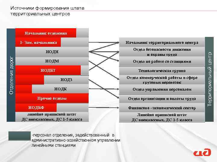 Источники формирования штата территориальных центров Начальник отделения 1 - Зам. начальника Отделения дорог НОДН