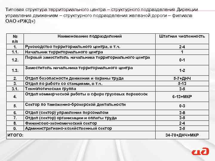 Типовая структура территориального центра – структурного подразделения Дирекции управления движением – структурного подразделения железной