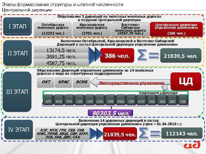 Этапы формирования структуры и штатной численности Центральной дирекции I ЭТАП 90 II ЭТАП Образование