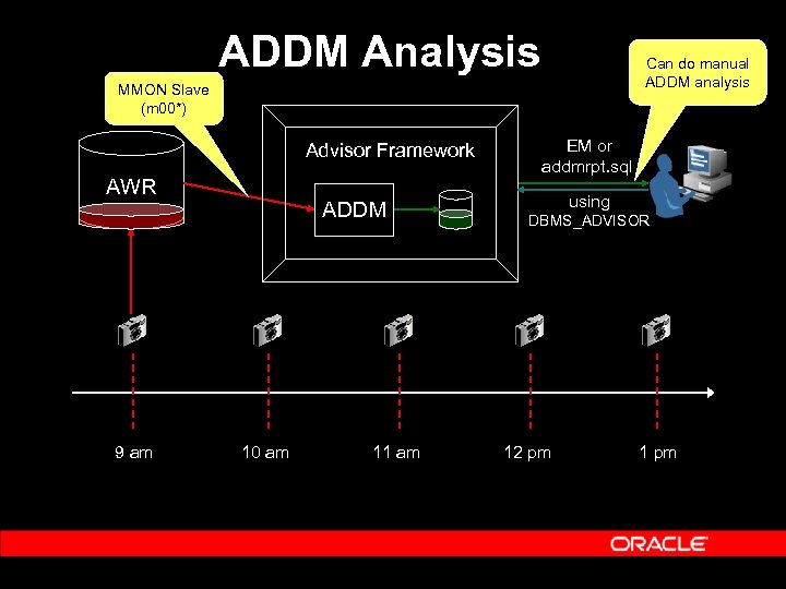 ADDM Analysis Can do manual ADDM analysis MMON Slave (m 00*) Advisor Framework AWR