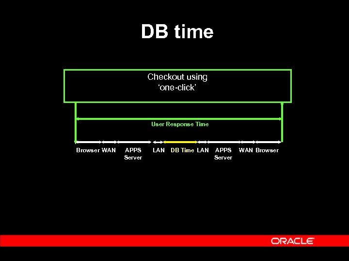 DB time Checkout using ‘one-click’ User Response Time Browser WAN APPS Server LAN DB