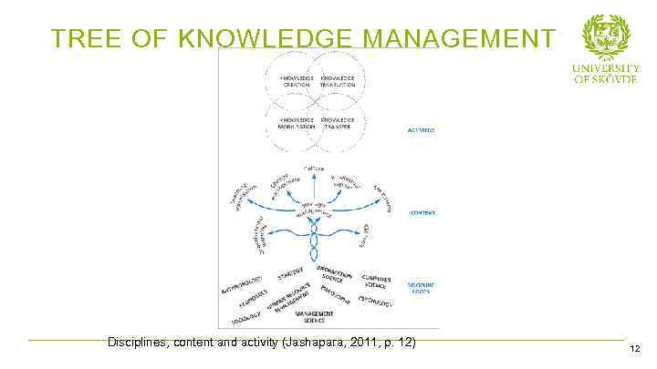 TREE OF KNOWLEDGE MANAGEMENT Disciplines, content and activity (Jashapara, 2011, p. 12) Bild 12