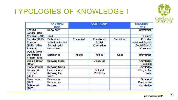 TYPOLOGIES OF KNOWLEDGE I Bild 15 (Jashapara, 2011) 16 