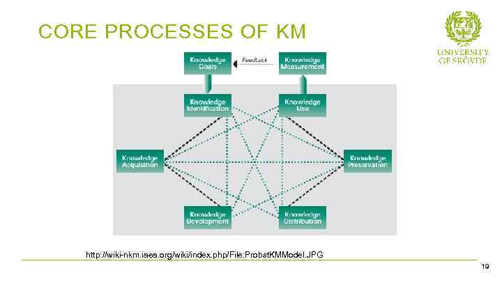 CORE PROCESSES OF KM http: //wiki-nkm. iaea. org/wiki/index. php/File: Probst. KMModel. JPG Bild 17