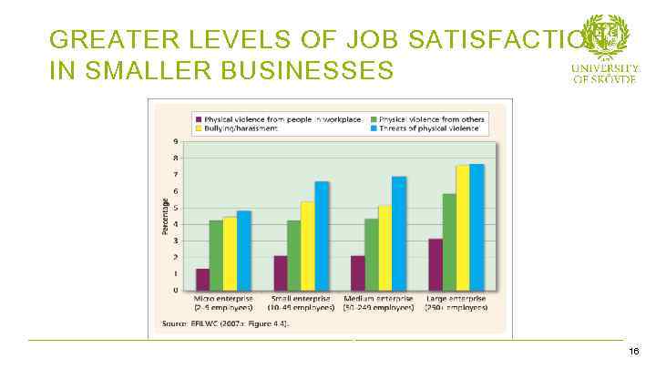 GREATER LEVELS OF JOB SATISFACTION IN SMALLER BUSINESSES Violence and harassment, by business size,