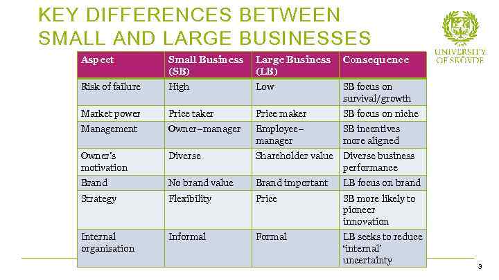 KEY DIFFERENCES BETWEEN SMALL AND LARGE BUSINESSES Aspect Small Business (SB) Large Business (LB)