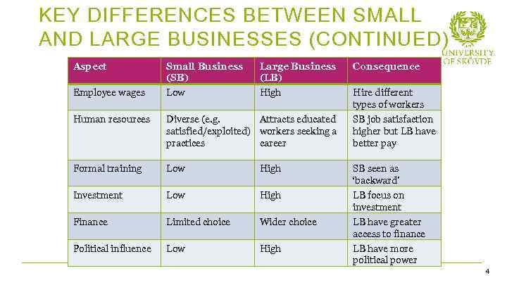 KEY DIFFERENCES BETWEEN SMALL AND LARGE BUSINESSES (CONTINUED) Aspect Employee wages Small Business (SB)