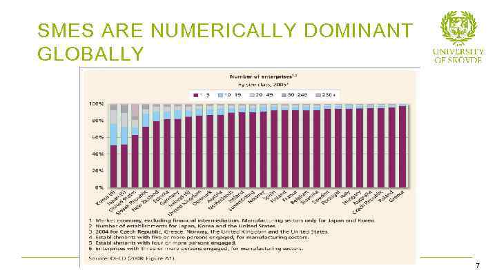 SMES ARE NUMERICALLY DOMINANT GLOBALLY Bild 7 7 