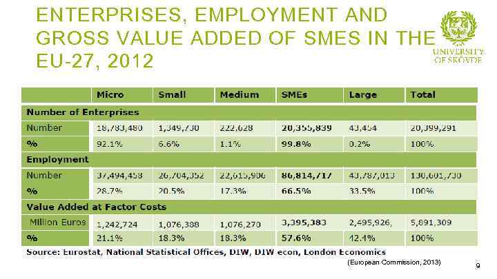 ENTERPRISES, EMPLOYMENT AND GROSS VALUE ADDED OF SMES IN THE EU-27, 2012 (European Commission,