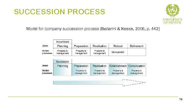 SUCCESSION PROCESS Model for company succession process (Ballarini & Keese, 2006, p. 442) Bild