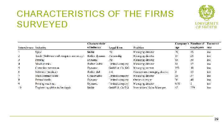 CHARACTERISTICS OF THE FIRMS SURVEYED Bild 25 29 