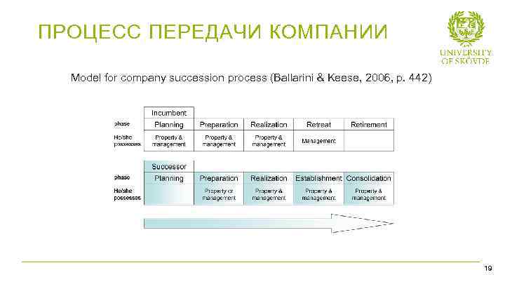 ПРОЦЕСС ПЕРЕДАЧИ КОМПАНИИ Model for company succession process (Ballarini & Keese, 2006, p. 442)