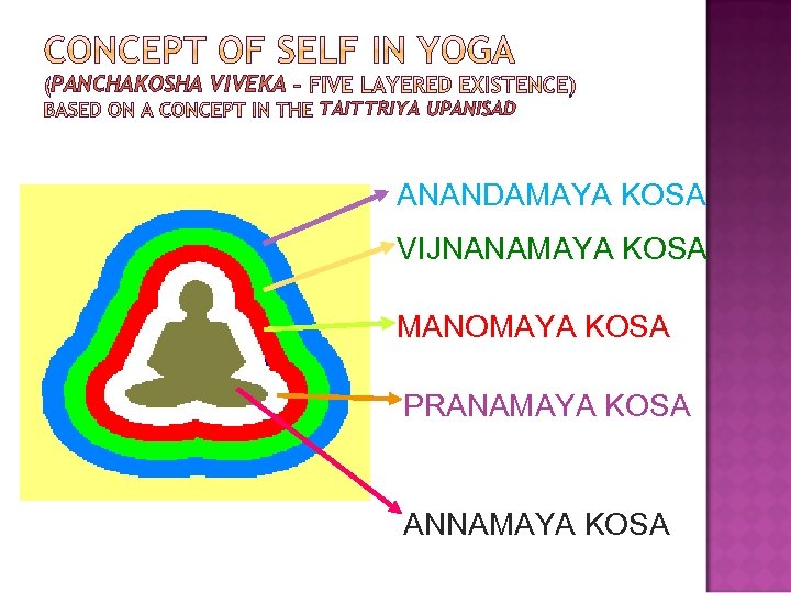 PANCHAKOSHA VIVEKA TAITTRIYA UPANISAD ANANDAMAYA KOSA VIJNANAMAYA KOSA MANOMAYA KOSA PRANAMAYA KOSA ANNAMAYA KOSA
