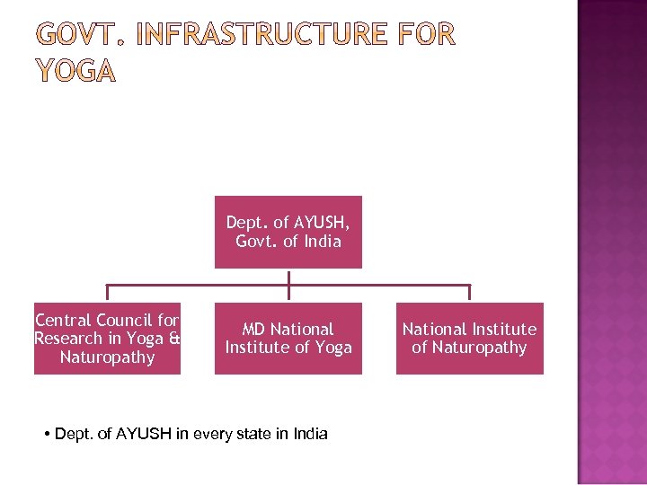 Dept. of AYUSH, Govt. of India Central Council for Research in Yoga & Naturopathy