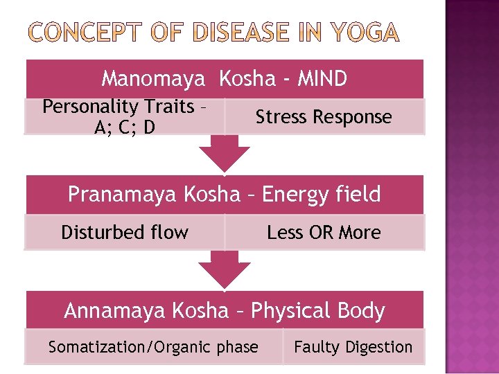 Manomaya Kosha - MIND Personality Traits – A; C; D Stress Response Pranamaya Kosha