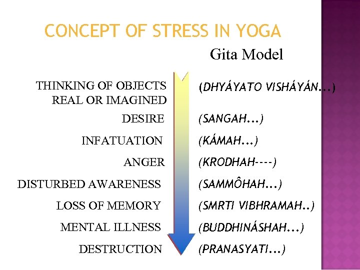 CONCEPT OF STRESS IN YOGA Gita Model THINKING OF OBJECTS REAL OR IMAGINED DESIRE