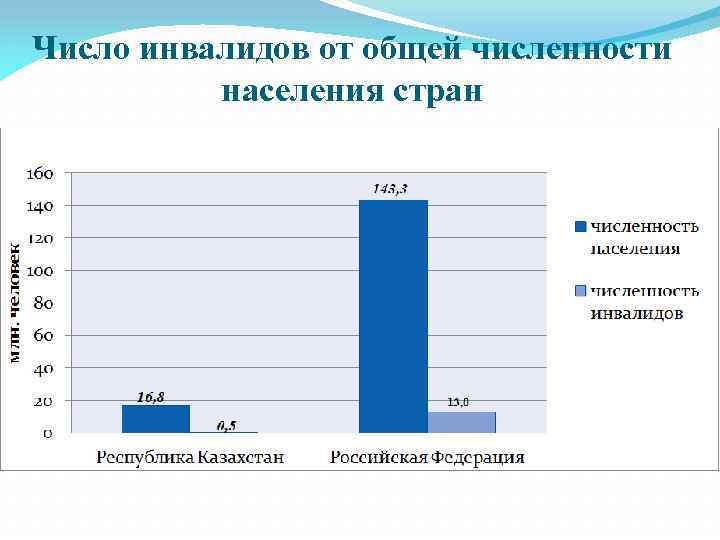 Число инвалидов от общей численности населения стран 