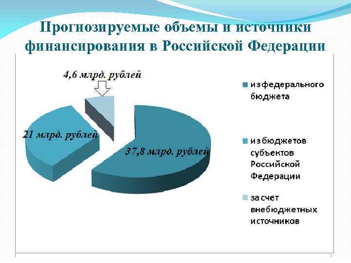 Прогнозируемые объемы и источники финансирования в Российской Федерации 