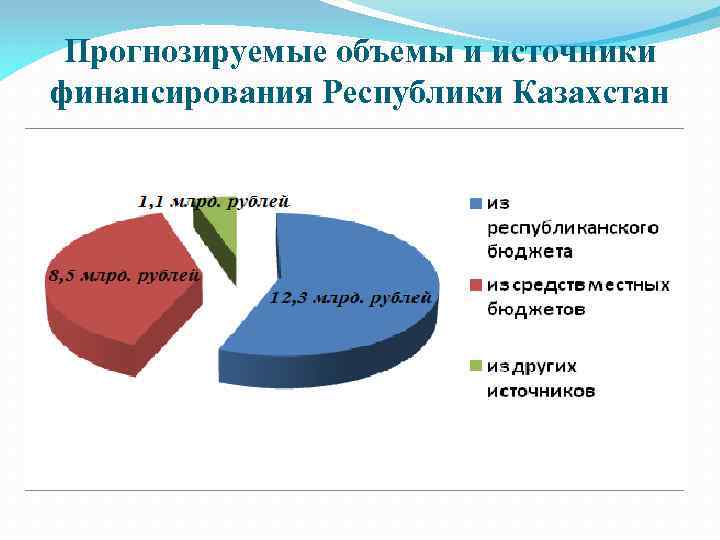 Прогнозируемые объемы и источники финансирования Республики Казахстан 