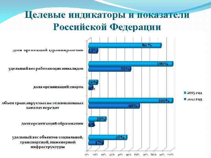 Целевые индикаторы и показатели Российской Федерации 