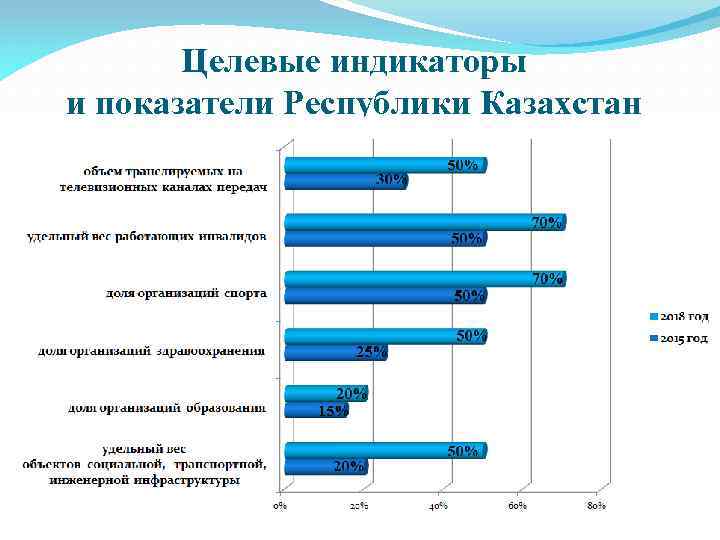 Целевые индикаторы и показатели Республики Казахстан 