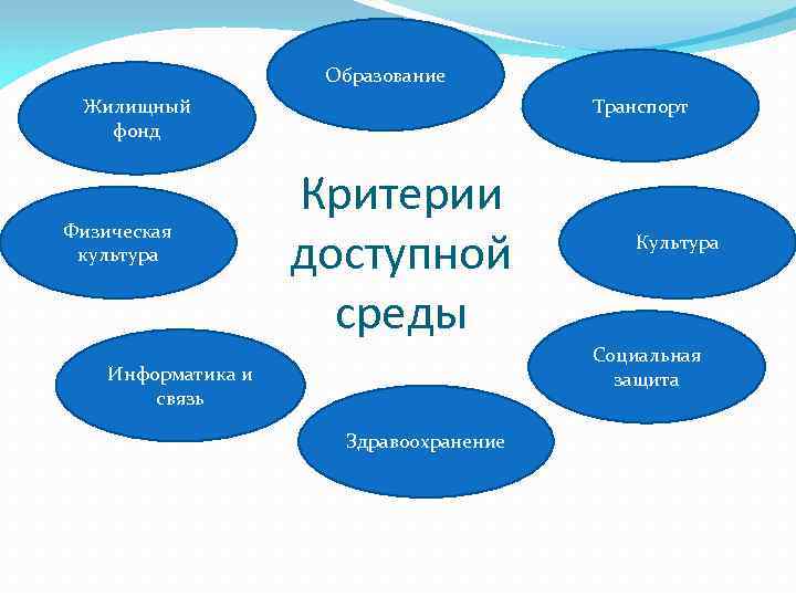 Образование Транспорт Жилищный фонд Физическая культура Критерии доступной среды Культура Социальная защита Информатика и