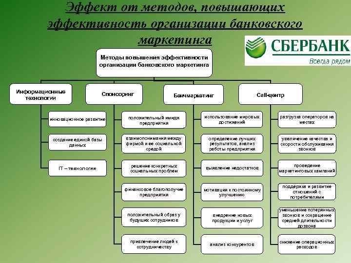 Эффект от методов, повышающих эффективность организации банковского маркетинга Методы повышения эффективности организации банковского маркетинга