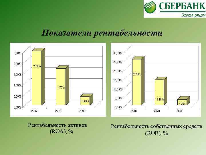 Показатели рентабельности Рентабельность активов (ROA), % Рентабельность собственных средств (ROE), % 