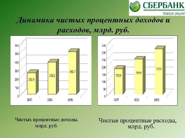 Динамика чистых процентных доходов и расходов, млрд. руб. Чистых процентные доходы, млрд. руб. Чистые